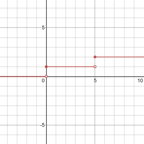 graph f(x)=5|Desmos .